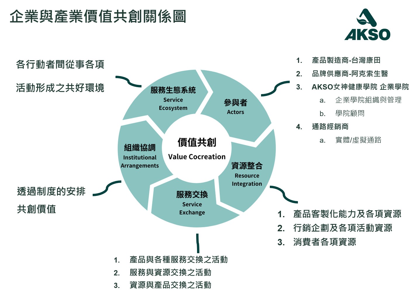 企業與產業價值共創關係圖